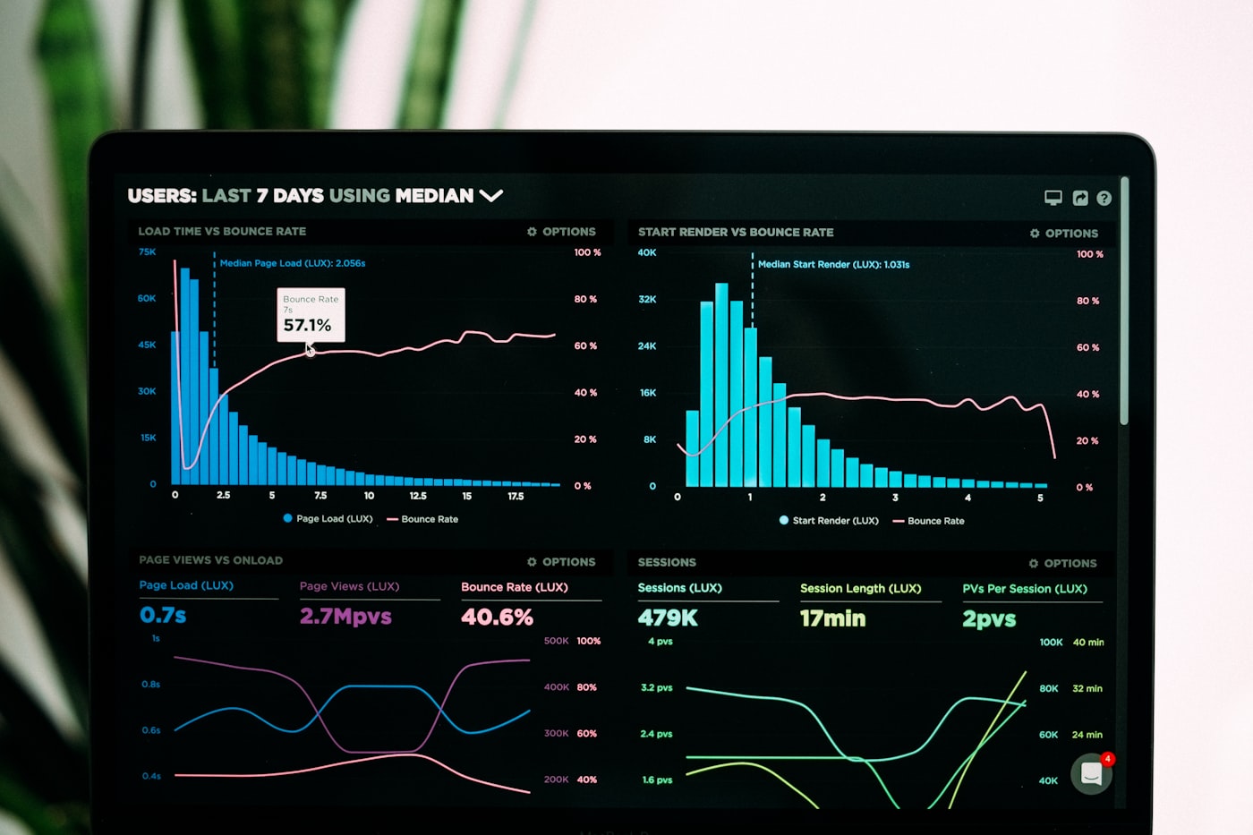 Performance analytics displayed on a laptop screen.